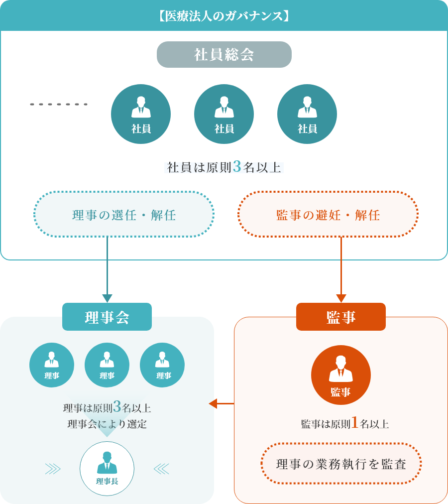 医療法人の支配権を取得するためにはどうすればよいのか